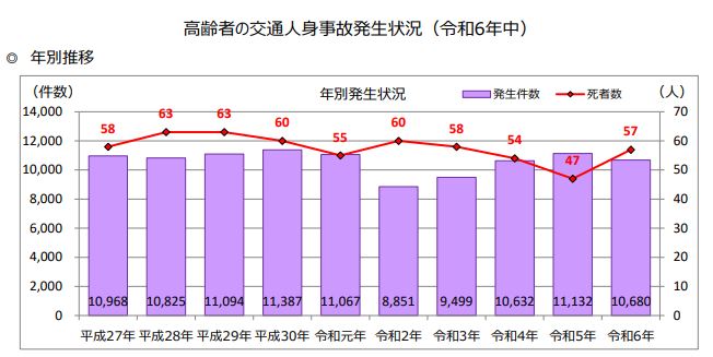 高齢者の交通人身事故発生譲許のグラフ